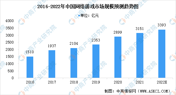 2022年中国网络游戏市场容量及发展前景预测分析